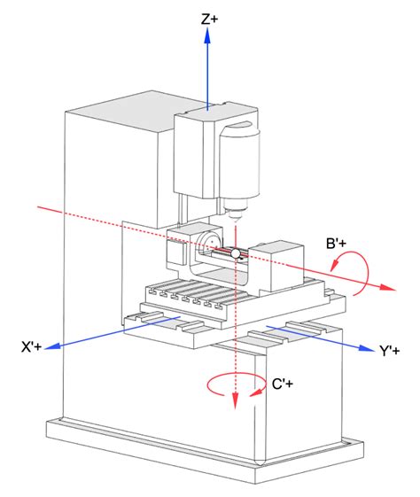 cnc machine xyz axis|cnc machine axis locations diagram.